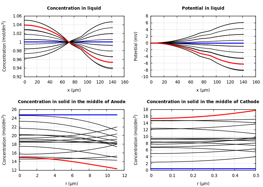 Concentrations and potentials