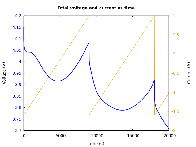Voltage and currents