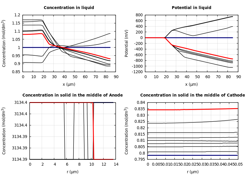 Concentrations and potentials