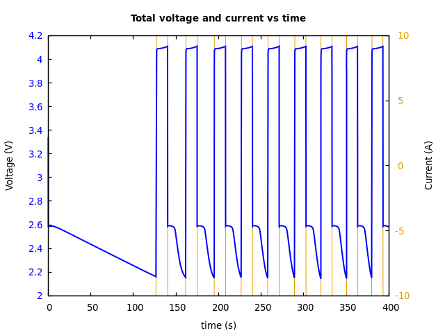 Voltage and currents