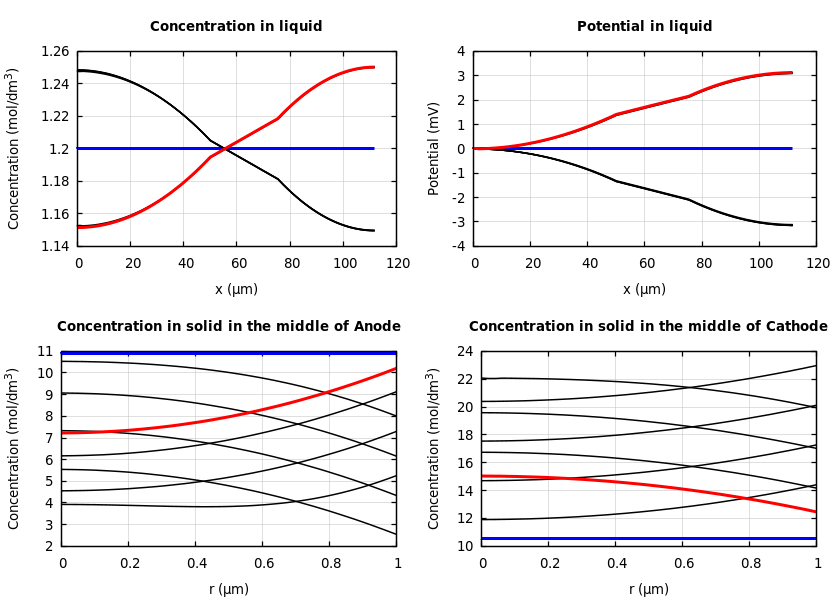 Concentrations and potentials