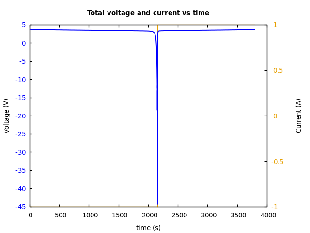 Voltage and currents
