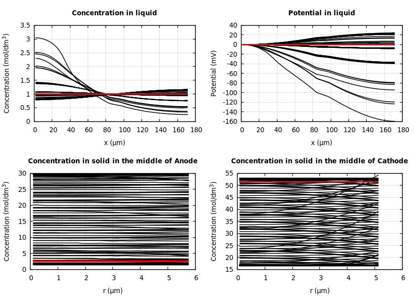 Concentrations and potentials