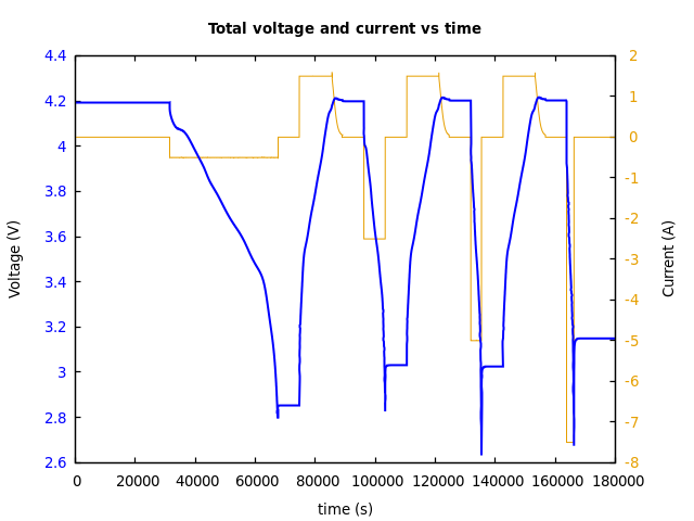 Voltage and currents