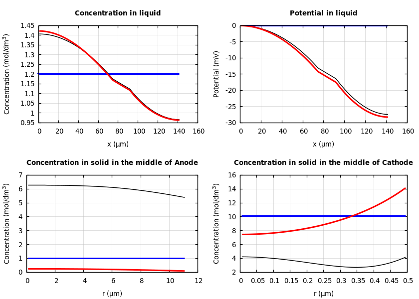 Concentrations and potentials