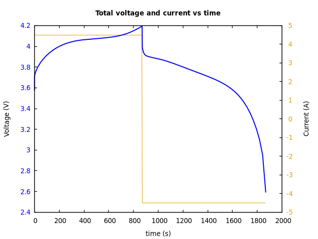 Voltage and currents