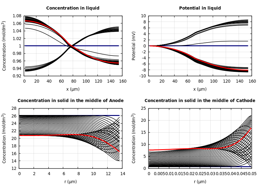 Concentrations and potentials
