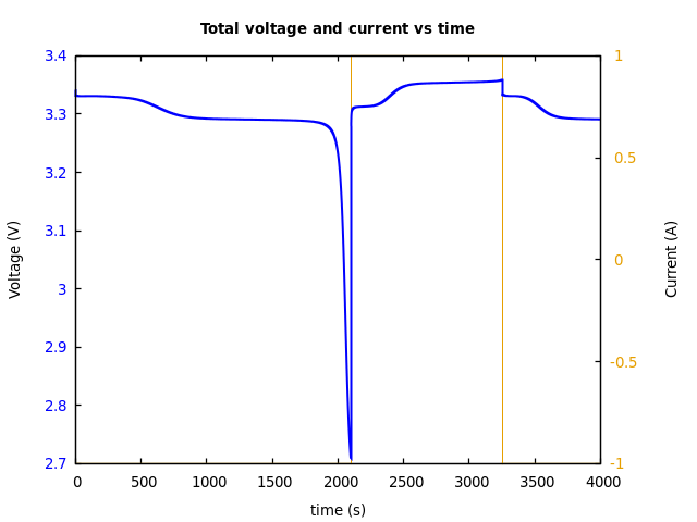 Voltage and currents