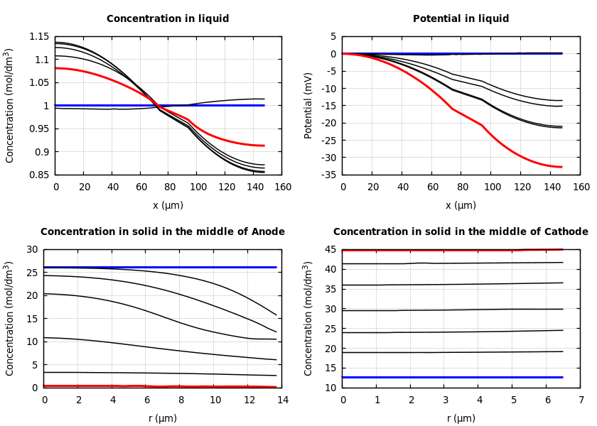 Concentrations and potentials