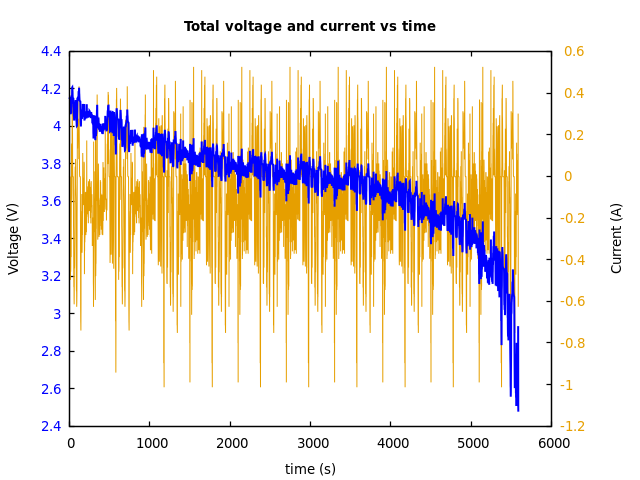 Voltage and currents