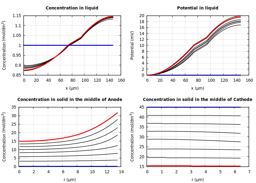 Concentrations and potentials