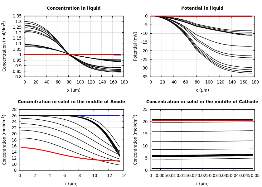 Concentrations and potentials