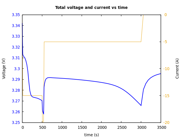 Voltage and currents