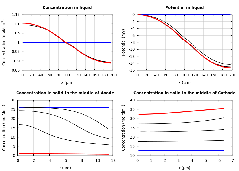 Concentrations and potentials