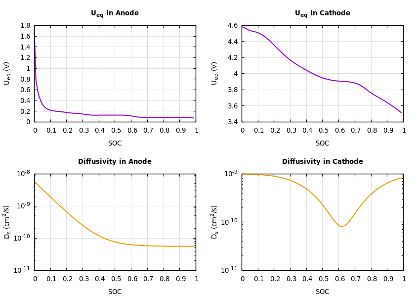 Parameters