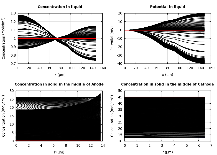Concentrations and potentials