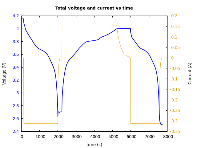 Voltage and currents