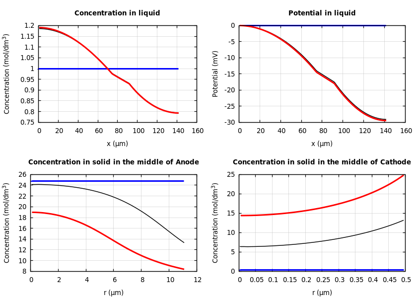 Concentrations and potentials