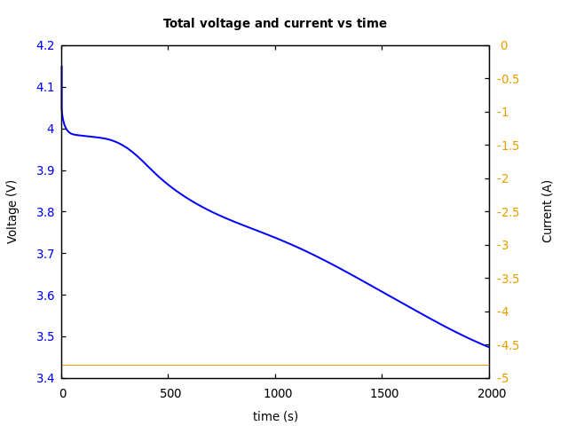 Voltage and currents