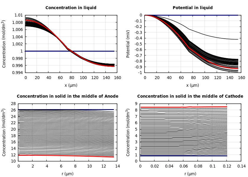 Concentrations and potentials