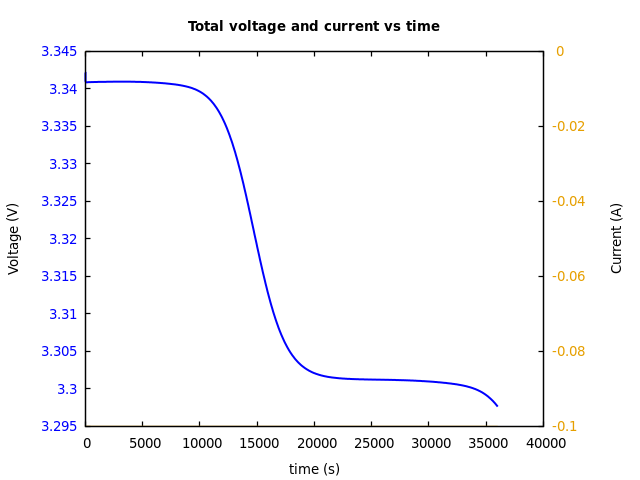 Voltage and currents