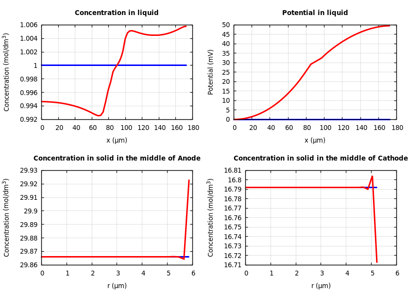 Concentrations and potentials