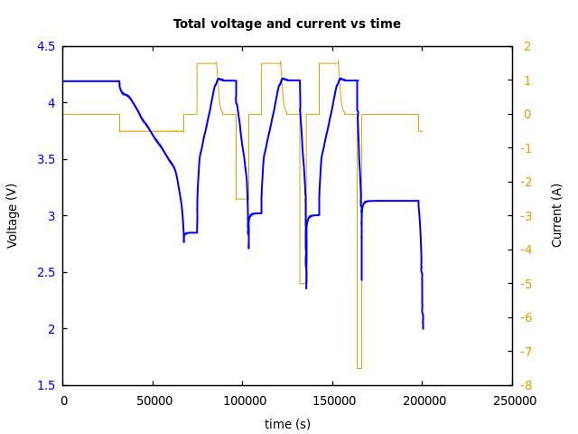 Voltage and currents