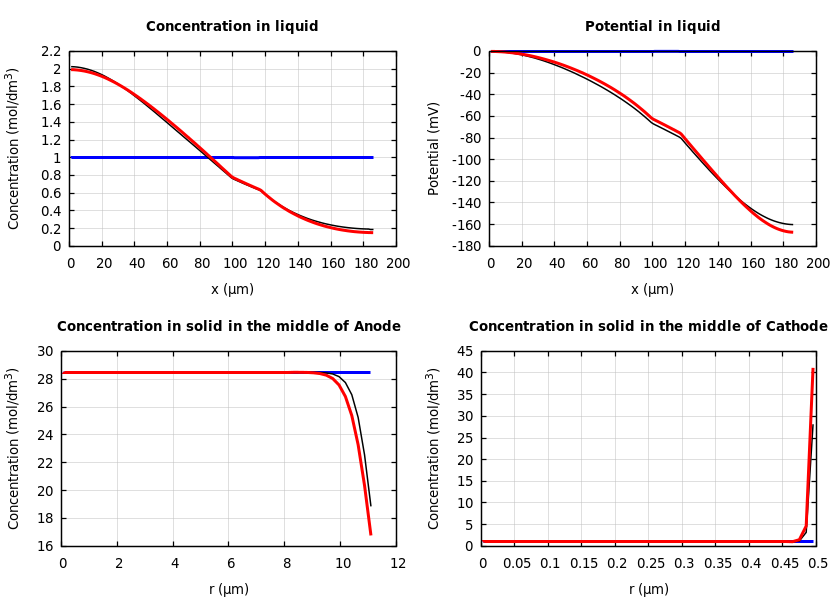 Concentrations and potentials