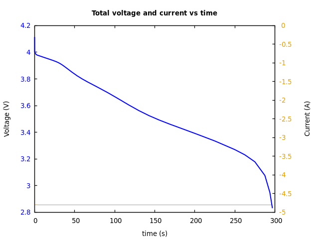 Voltage and currents