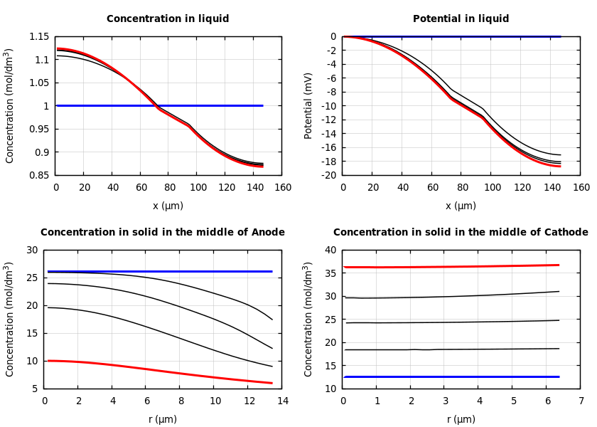 Concentrations and potentials