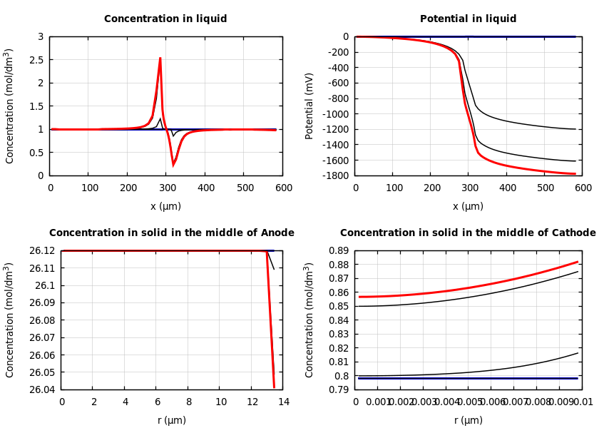 Concentrations and potentials