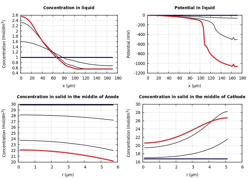 Concentrations and potentials