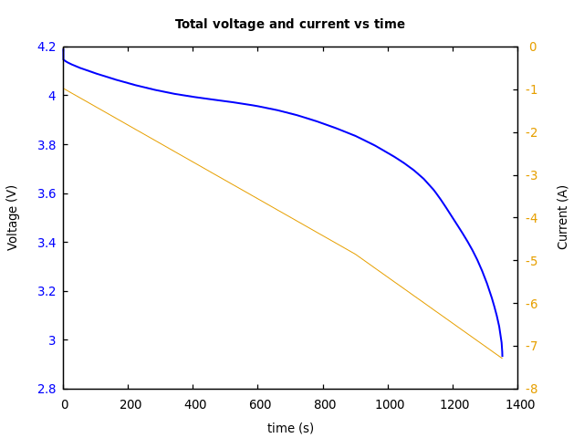 Voltage and currents