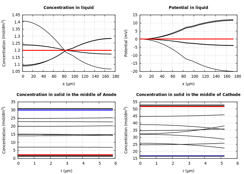 Concentrations and potentials