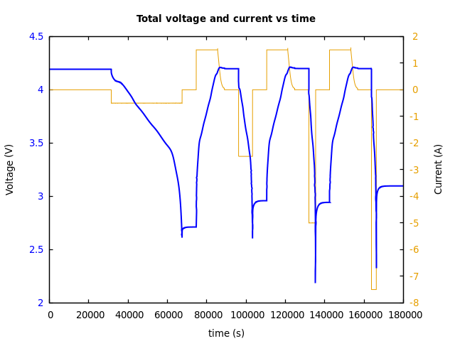 Voltage and currents