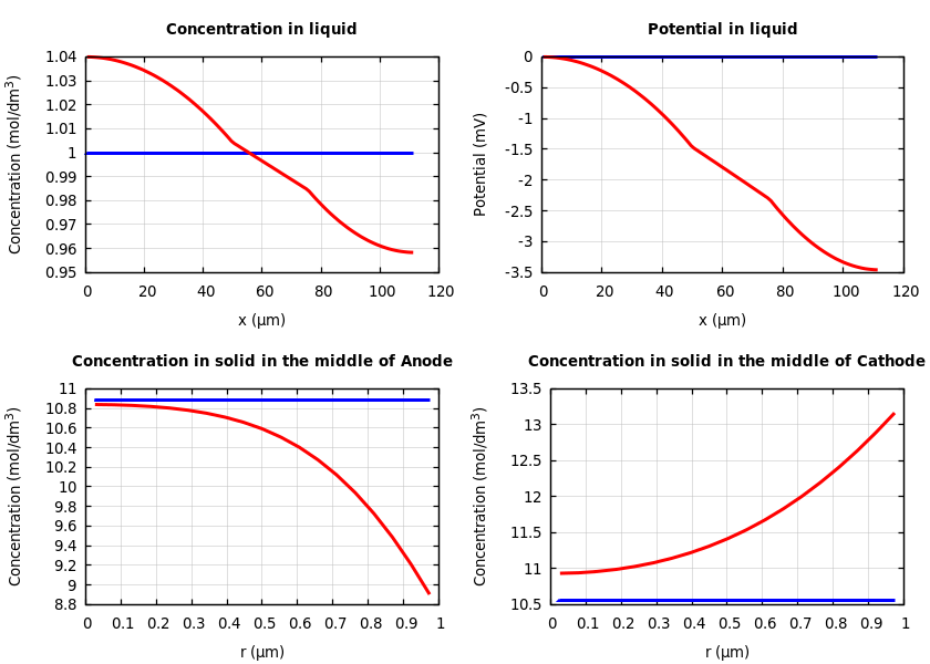 Concentrations and potentials