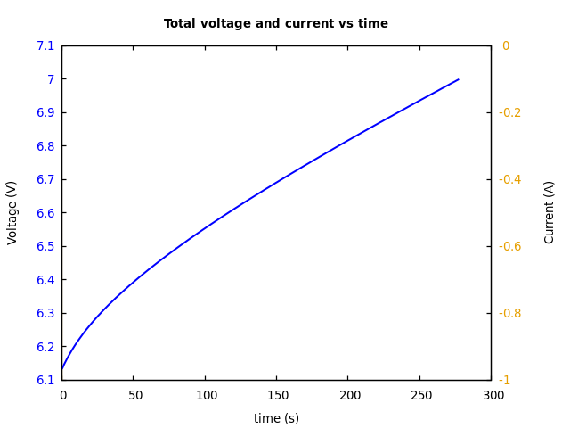 Voltage and currents
