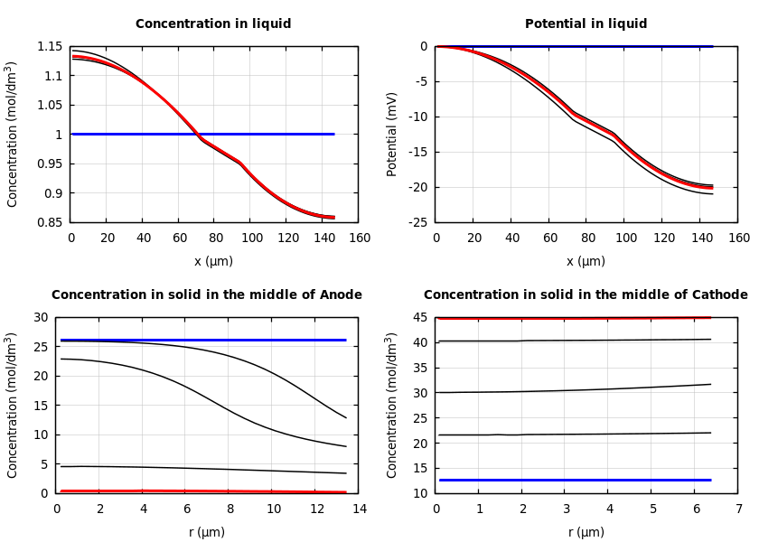 Concentrations and potentials