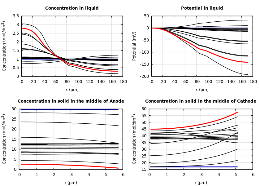 Concentrations and potentials