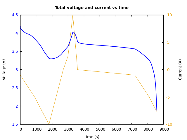 Voltage and currents