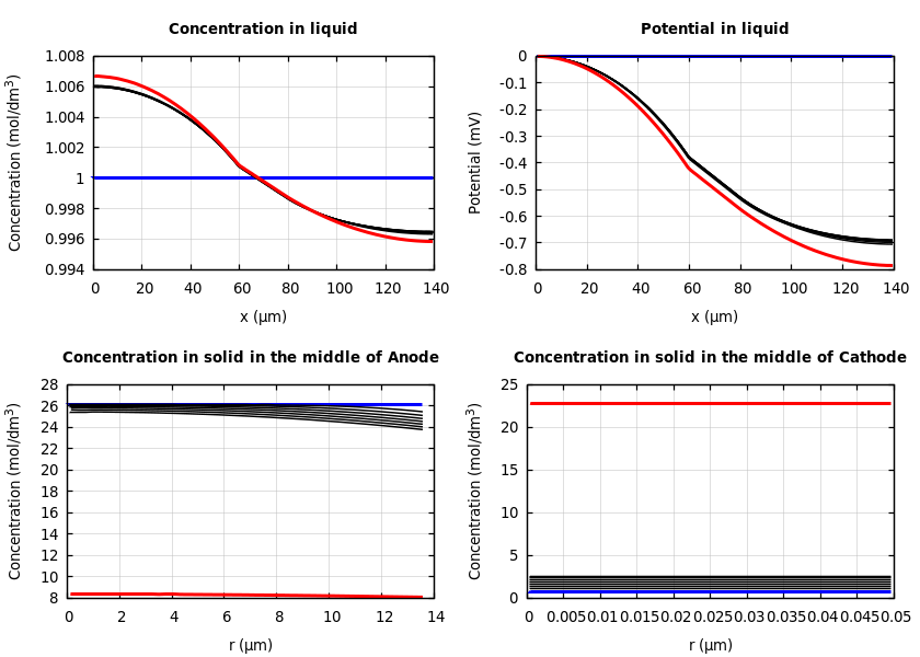 Concentrations and potentials