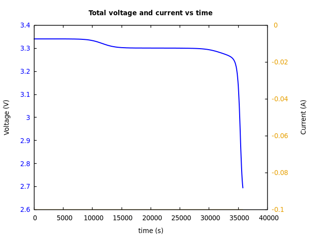 Voltage and currents