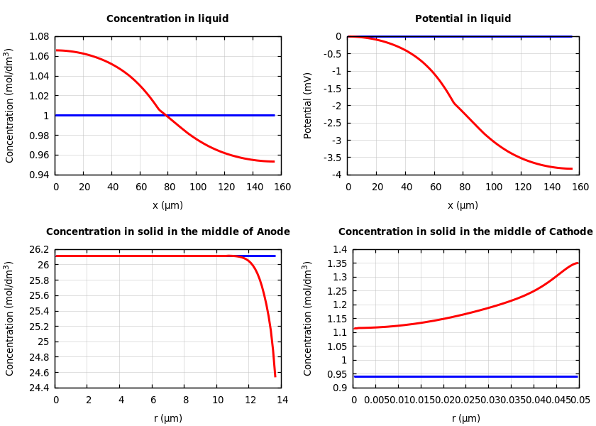 Concentrations and potentials