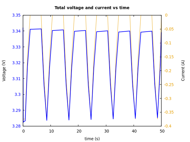 Voltage and currents