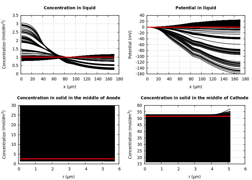 Concentrations and potentials