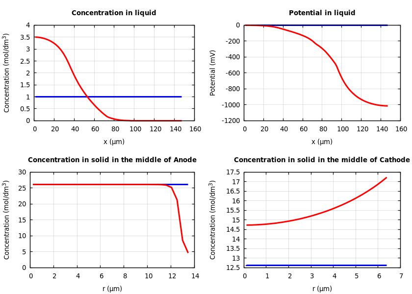 Concentrations and potentials