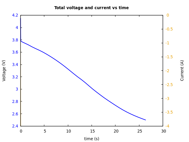 Voltage and currents