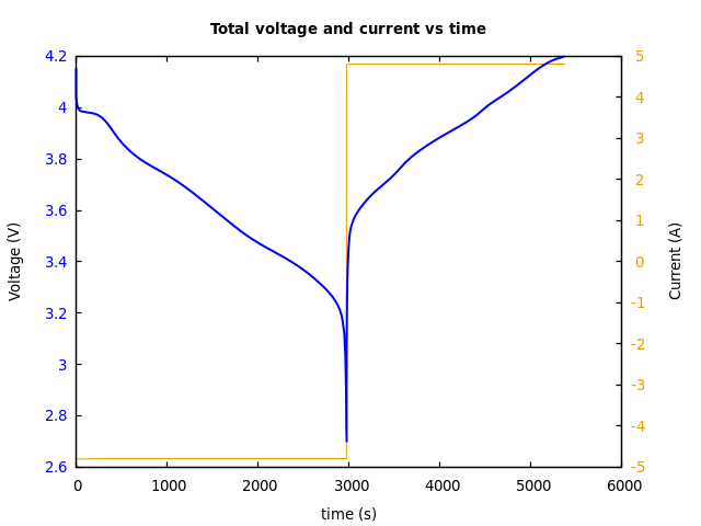Voltage and currents