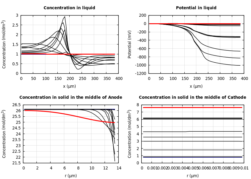 Concentrations and potentials