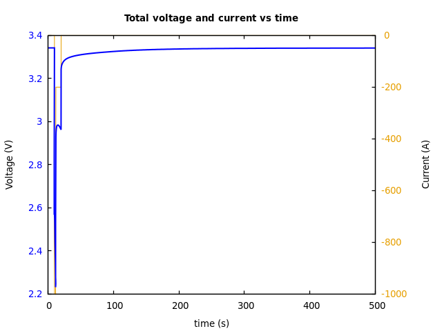 Voltage and currents